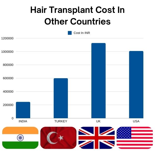 Hair Transplant Price in India